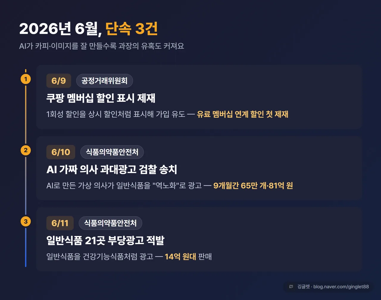 인포그래픽 - “2026년 6월 표시광고 단속 3건” 타임라인 카드. 6/9 공정위·쿠팡 멤버십 할인 표시 제재 / 6/10 식약처·AI 가짜 의사 과대광고 검찰 송치(65만 개·81억) / 6/11 식약처·일반식품 21곳 적발(14억대). 날짜순 세로 타임라인, 기관명 라벨 표기