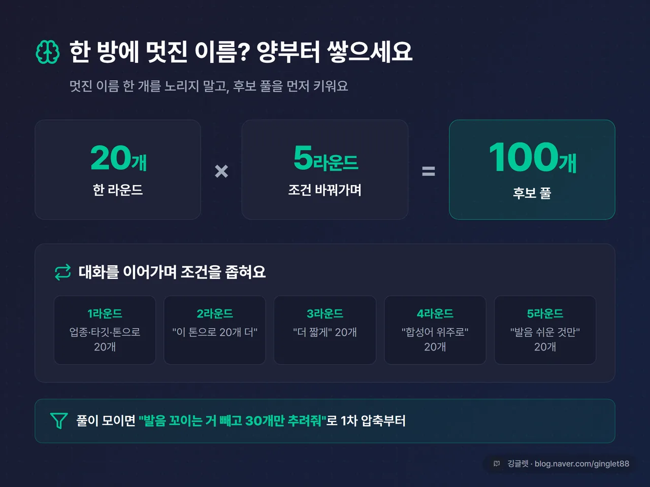 인포그래픽 - “20개 × 5라운드 = 100개 풀” 다량 생성 후 압축 흐름 다이어그램, 네이비 배경, 우하단 워터마크