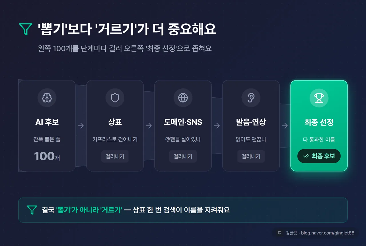 인포그래픽 - “AI 후보 100개 → 상표(키프리스) → 도메인·SNS → 발음·부정연상 → 최종 후보” 거르기 깔때기 다이어그램, 단계마다 줄어드는 시각, 우하단 워터마크