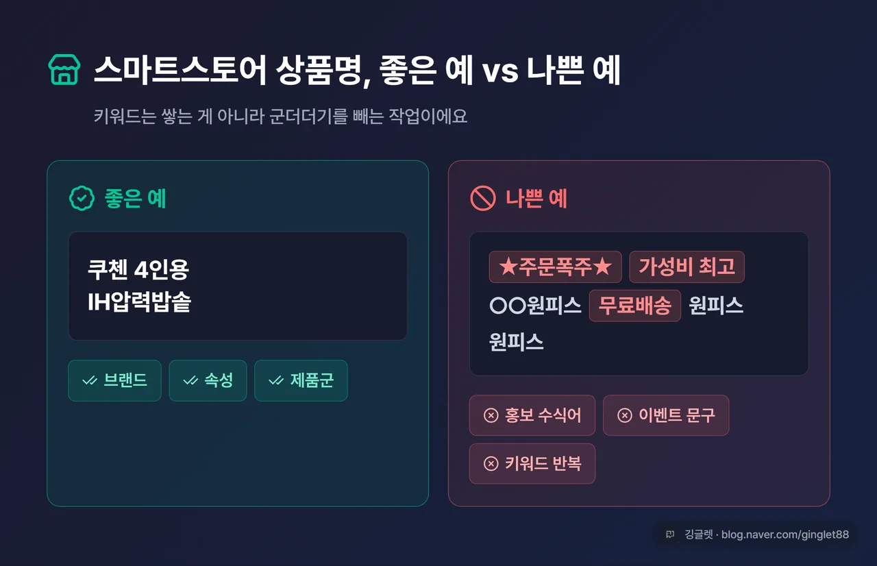 비교표 - 스마트스토어 상품명 좋은 예 vs 나쁜 예. 좌(좋은 예: “쿠첸 4인용 IH압력밥솥”·브랜드+속성+제품군) / 우(나쁜 예: “주문폭주 즉시할인 가성비 최고 ○○ 원피스 원피스”·홍보 수식어+키워드 반복). 우하단 워터마크