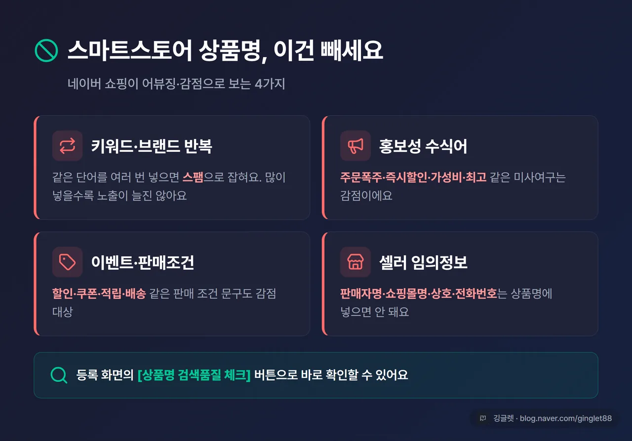 인포그래픽 - 스마트스토어 상품명 금지 4종(키워드 반복=스팸·홍보 수식어·이벤트 문구·셀러 정보) 카드, 각 항목 ✕ 아이콘, 우하단 워터마크