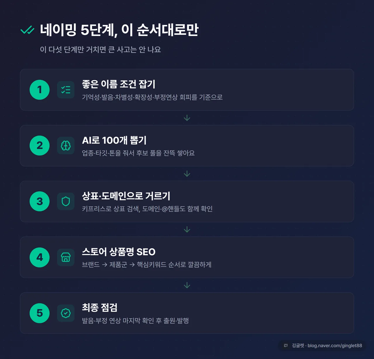 인포그래픽 - 네이밍 5단계 전체 흐름 한눈에 보기(①조건 ②AI 100개 ③상표·도메인 거르기 ④스토어 SEO ⑤최종 점검), 네이비 배경 그린 포인트, 우하단 워터마크