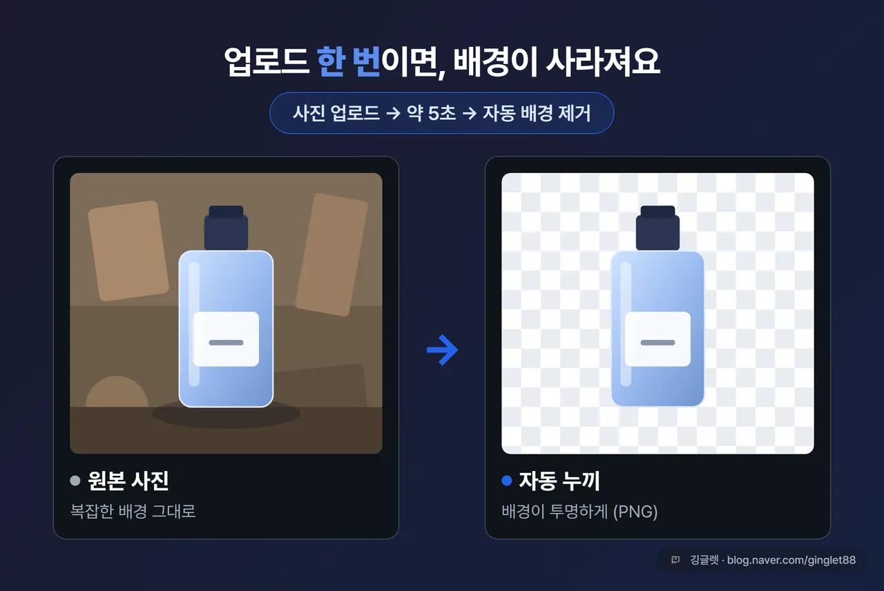 AI 누끼 전후 비교 - 왼쪽 “복잡한 배경의 제품 원본”, 오른쪽 “배경이 투명하게 제거된(체크무늬 투명 배경) 같은 제품”. 상단에 “업로드 → 약 5초 → 자동 누끼” 흐름 표기