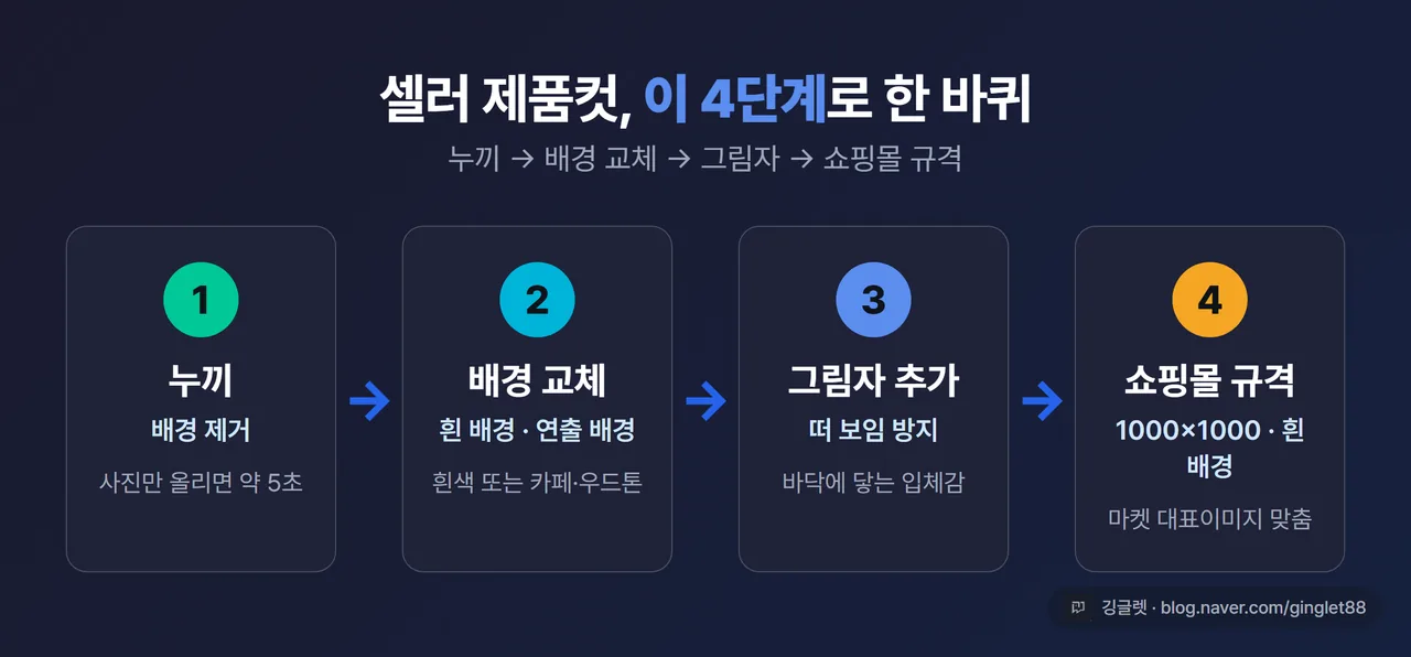 인포그래픽 - “셀러 제품컷 4단계 워크플로” 다이어그램. ①누끼(배경 제거) → ②배경 교체(흰/연출) → ③그림자 추가 → ④쇼핑몰 규격(1000×1000·흰 배경) 순서로 화살표 연결. 각 단계 아이콘