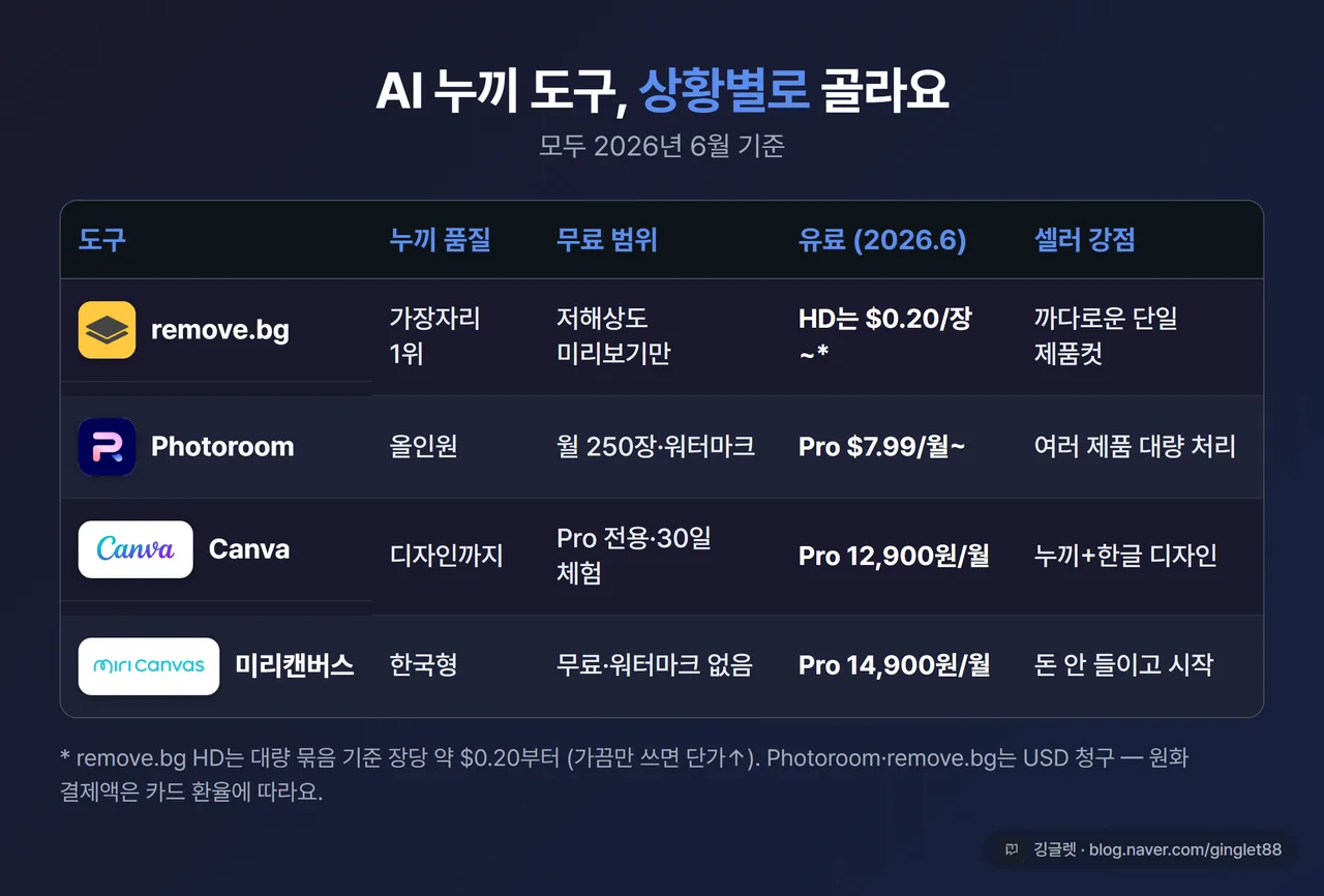 비교 표 - “AI 누끼 도구 비교(2026.6 기준)”. 열: 도구 / 누끼 품질 / 무료 범위 / 유료 / 셀러 강점. 행: remove.bg(가장자리 1위·저해상도 미리보기만·HD 크레딧·단일컷), Photoroom(올인원·월250장 워터마크·Pro $7.99·대량처리), 캔바(Pro 전용·30일 체험·월12,900원·디자인까지), 미리캔버스(무료 워터마크 없음·월14,900원·한국형 무료)