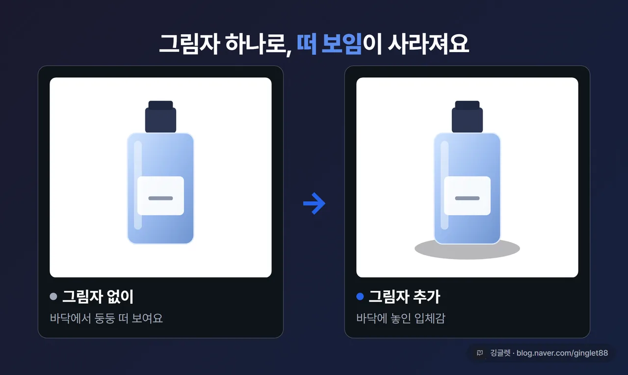 그림자 전후 비교 - 왼쪽 “그림자 없이 흰 배경에 얹어 둥둥 떠 보이는 제품”, 오른쪽 “하단에 자연스러운 그림자가 들어가 바닥에 놓인 느낌의 제품”. 라벨로 “떠 보임” vs “입체감”