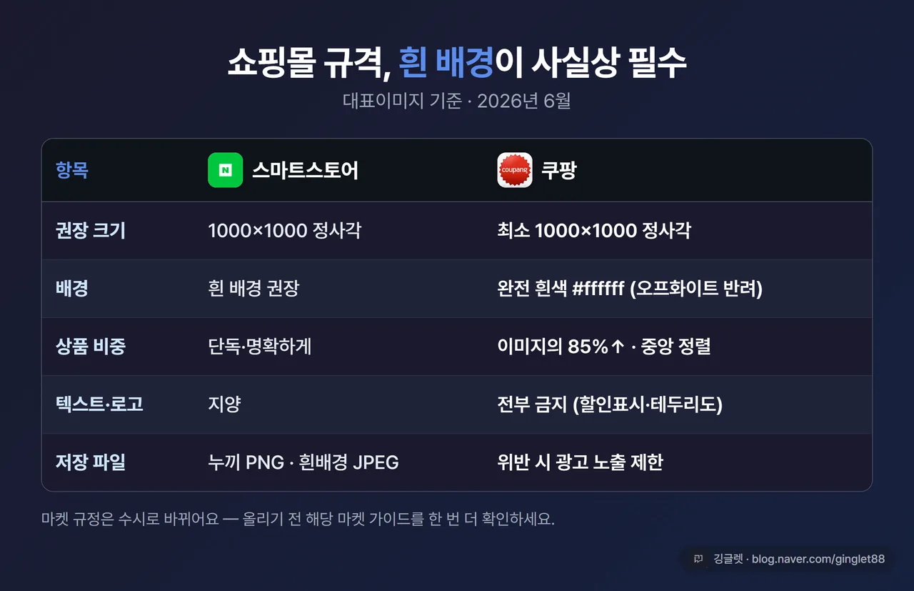 비교 표 - “쇼핑몰 대표이미지 규격(2026.6 기준)”. 열: 항목 / 스마트스토어 / 쿠팡. 행: 권장 크기(1000×1000 / 최소 1000×1000 정사각), 배경(흰 배경 권장 / 완전 흰색 #ffffff), 상품 비중(단독·명확 / 85%↑ 중앙 정렬), 텍스트·로고(지양 / 전부 금지), 파일(누끼 PNG·흰배경 JPEG / 위반 시 노출 제한)