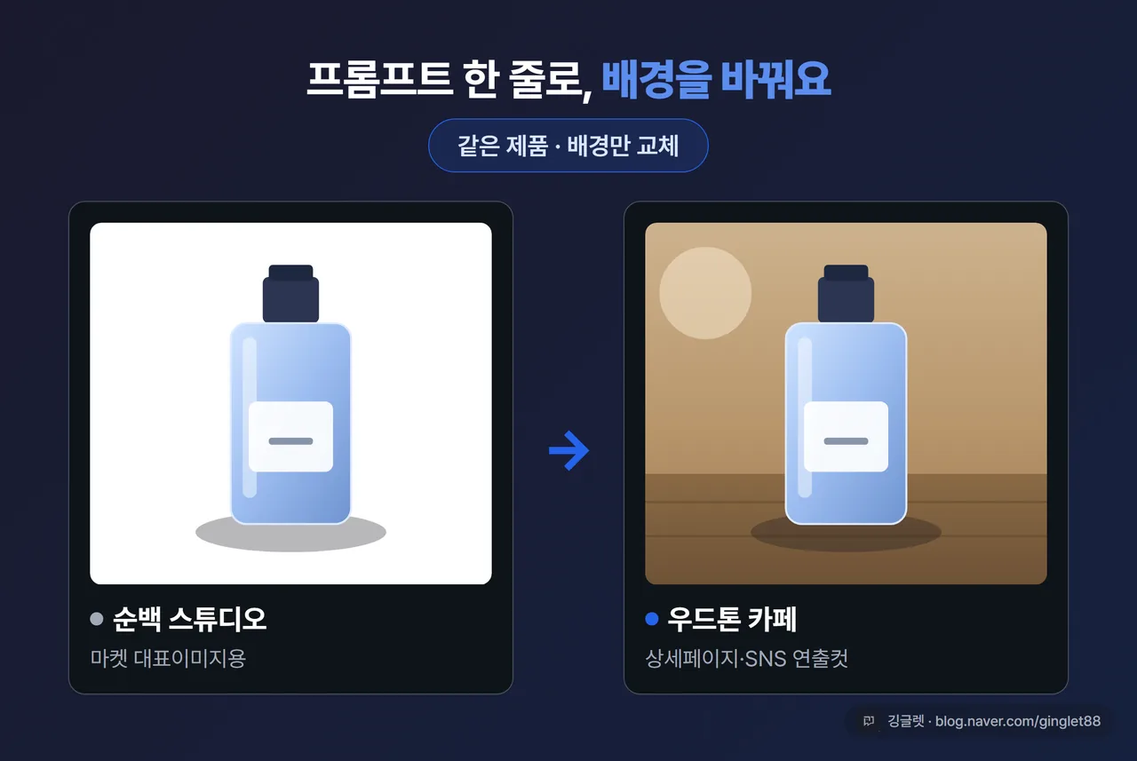 제품컷 연출 예시 - 같은 제품을 ①순백 스튜디오 배경 ②우드톤 카페 배경 두 버전으로 보여주는 비교 컷. 하단에 “프롬프트 한 줄로 배경 교체” 표기