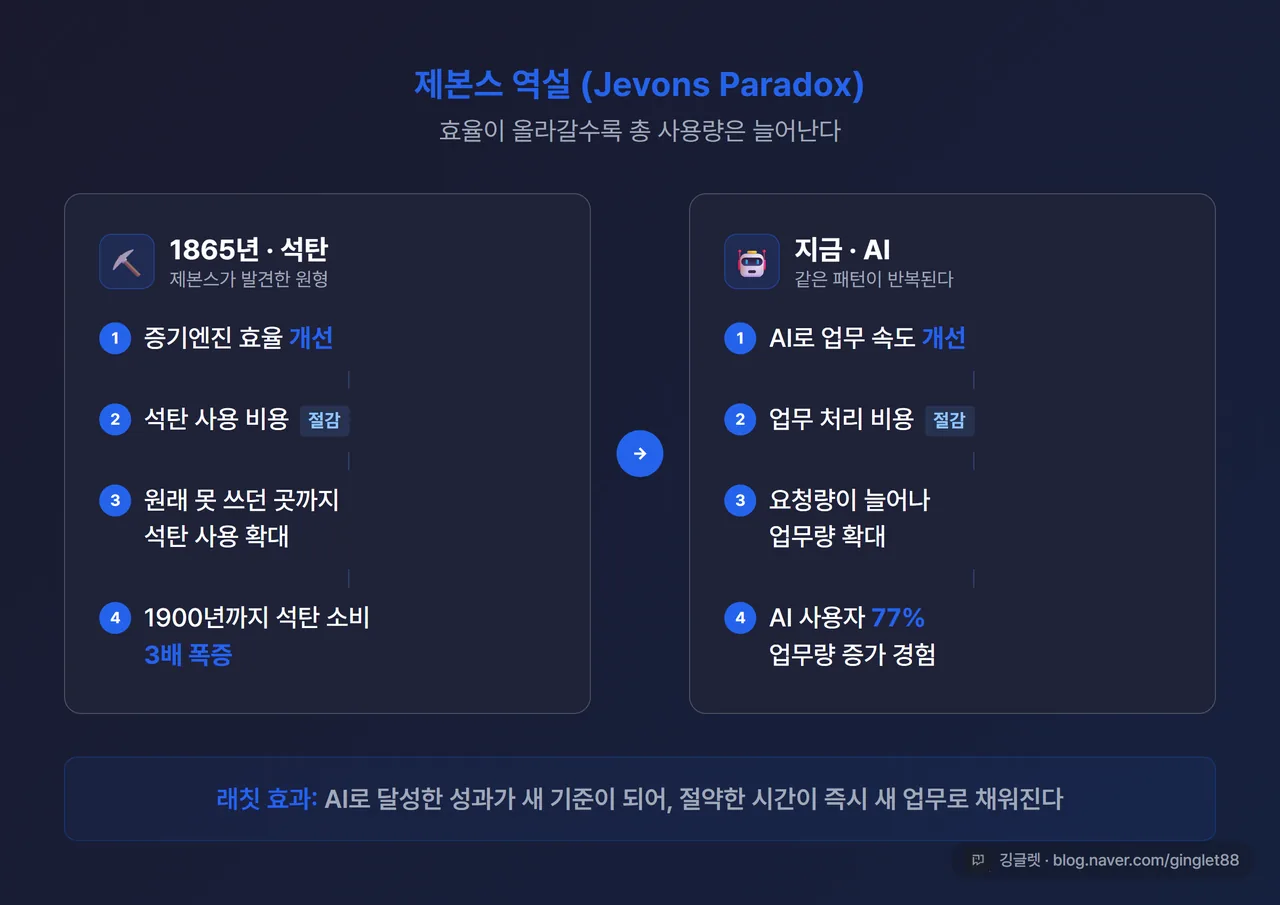 제본스 역설 도식화 인포그래픽 - 왼쪽: 석탄 효율↑→석탄 소비↑ / 오른쪽: AI 효율↑→업무량↑ 병렬 구조, 다크 네이비 배경
