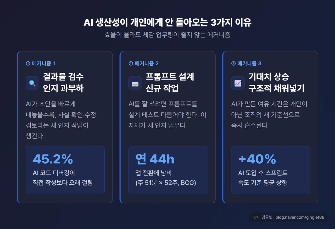 3가지 메커니즘 인포그래픽 - ① 결과물 검수 부담 ② 프롬프트 설계 신규 작업 ③ 기대치 상승 / 각 항목에 아이콘+수치, 다크 네이비 배경