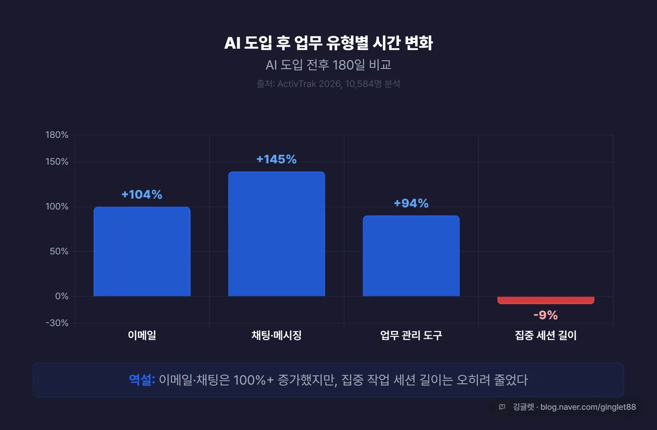 AI 도입 후 업무 시간 변화 차트 - ActivTrak 10,584명 데이터 기반: 이메일 +104%, 채팅 +145%, 업무관리 +94%, 집중 세션 -9%, 다크 배경 막대그래프