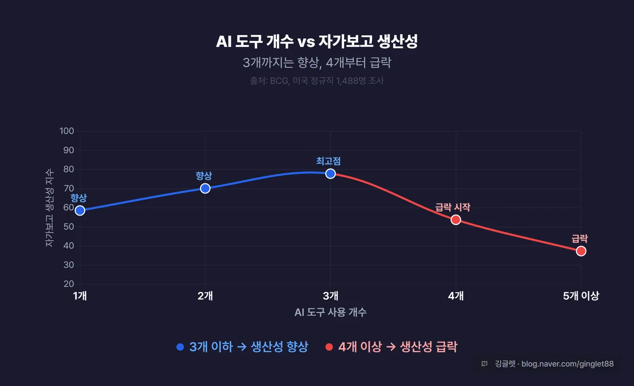 AI 도구 개수 vs 자가보고 생산성 관계 그래프 - BCG 1,488명 데이터: 3개 이하=향상, 4개 이상=급락, 꺾은선 형태 다크 배경 차트