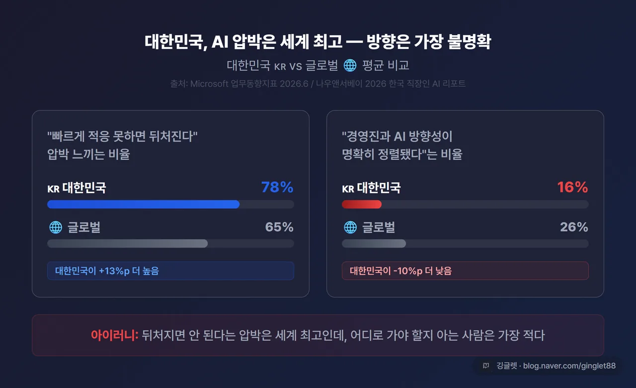 한국 vs 글로벌 비교 인포그래픽 - “뒤처질 것 같다” 한국 78% vs 글로벌 65%, 경영진 정렬 한국 16% vs 글로벌 26%, 다크 배경 도넛 차트