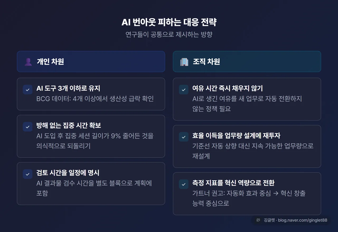 AI 번아웃 대응 전략 카드 - 개인/조직 두 컬럼, 각 3가지 항목, 다크 네이비 배경에 체크마크 아이콘