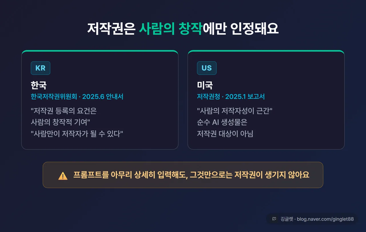 개념 카드 - 가운데 “저작권 = 사람의 창작에만” 큰 글씨. 양옆에 한국(한국저작권위원회 2025.6 안내서)·미국(저작권청 2025.1 보고서) 두 깃발 아이콘과 “인간 창작 기여 필요” 한 줄. 하단에 “프롬프트 입력만으론 저작권 X”. 우하단 깅글렛 워터마크