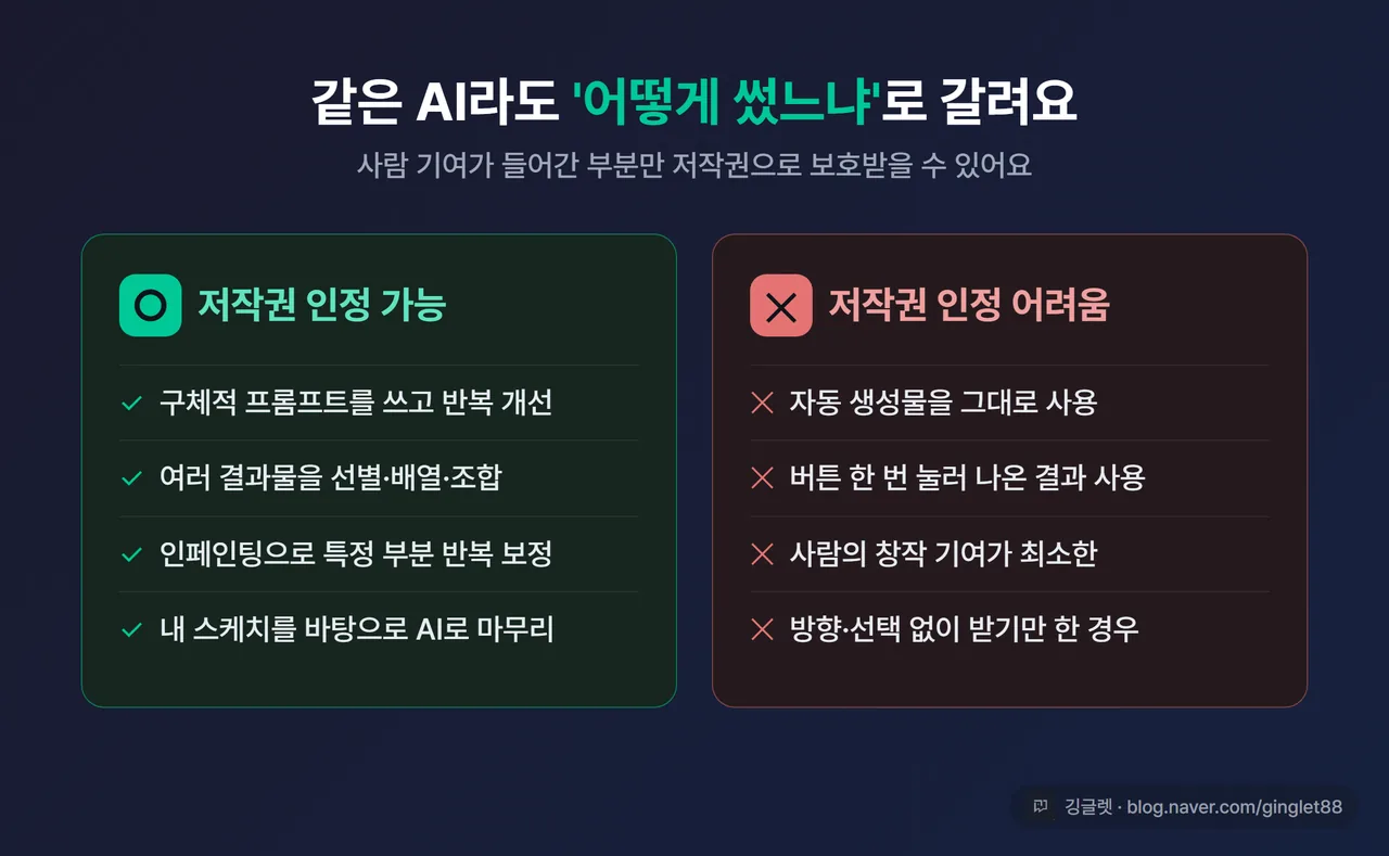 비교 카드 - “AI 저작권 인정 vs 불가” 두 칸. 왼쪽(인정 가능): 프롬프트 반복 개선·여러 결과 선별 조합·부분 반복 보정·내 스케치 기반. 오른쪽(불가): 자동 생성물 그대로 사용·창작 기여 최소. 우하단 깅글렛 워터마크