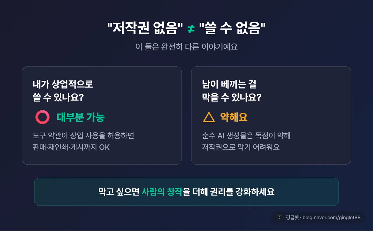 개념 다이어그램 - 화살표 두 갈래. “상업적으로 쓸 수 있나?” → ⭕ 대부분 가능(약관 허용 시) / “남이 베끼는 걸 막을 수 있나?” → △ 약함(순수 AI 생성물). 두 개가 별개임을 강조. 우하단 깅글렛 워터마크