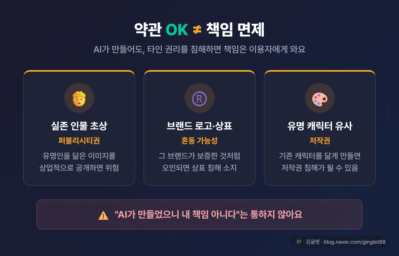 경고 카드 - “약관 OK ≠ 면책” 상단 제목. 아래 3개 아이콘 항목: 실존 인물 초상(퍼블리시티권), 브랜드 로고·상표(혼동 가능성), 유명 캐릭터 유사(저작권). 하단에 “AI가 만들어도 책임은 이용자”. 우하단 깅글렛 워터마크