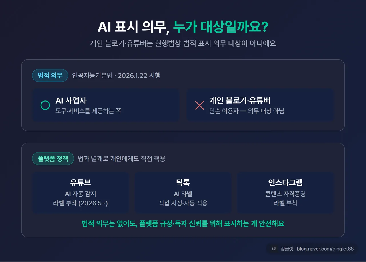 정보 카드 - “AI 표시 의무, 누가 대상?” 위아래 2단. 위(법적 의무): AI 사업자(도구 제공자) ⭕ / 개인 블로거·유튜버 ❌. 아래(플랫폼 정책): 유튜브 자동 라벨(2026.5~)·틱톡·인스타 라벨 → 개인도 적용. 우하단 깅글렛 워터마크