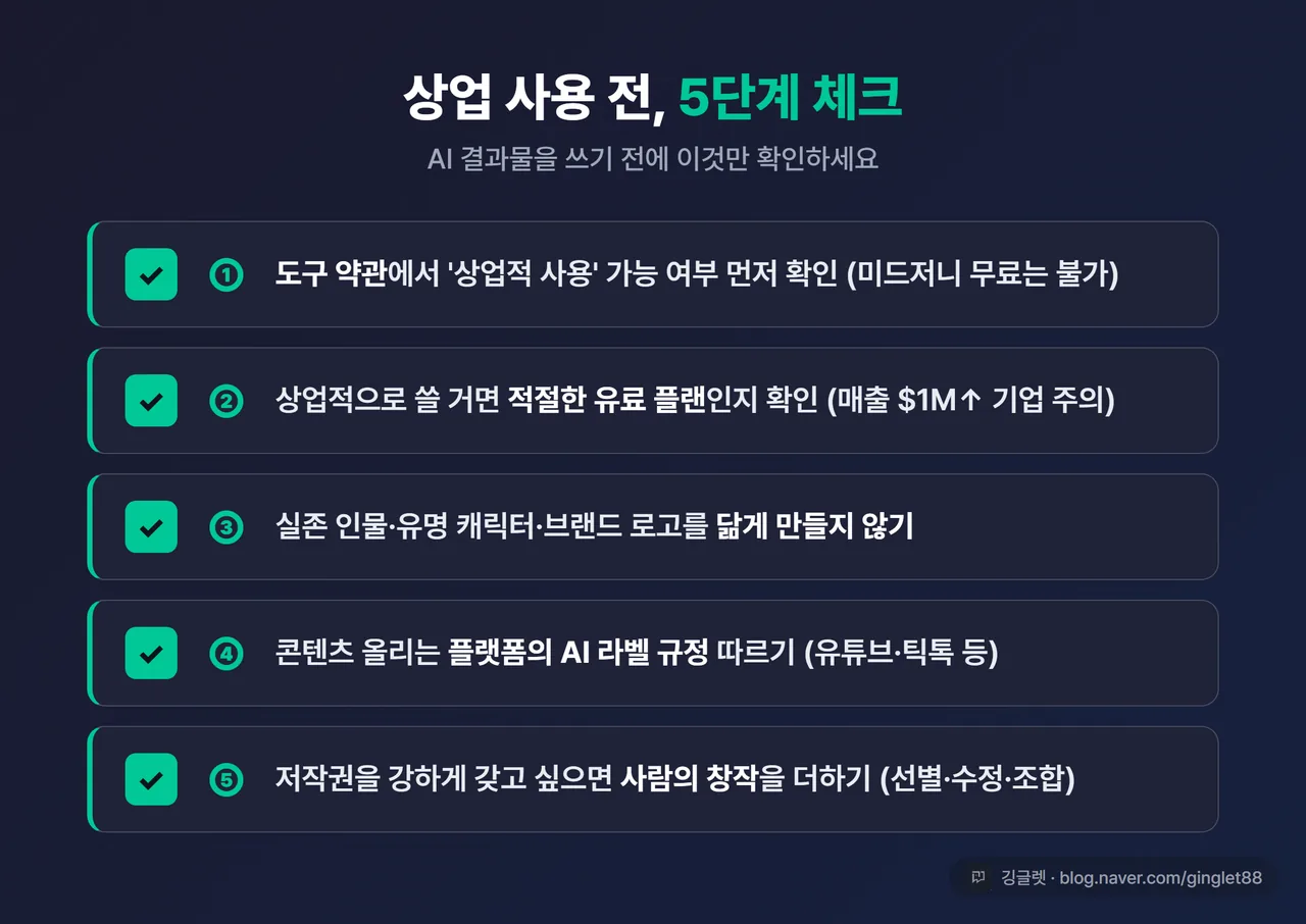 체크리스트 카드 - “AI 생성물 상업 사용 전 5단계 체크” 제목. 번호 ①~⑤로 5가지(약관 확인·유료 플랜·타인권리·플랫폼 라벨·사람 창작 추가) 체크박스 형태. 우하단 깅글렛 워터마크