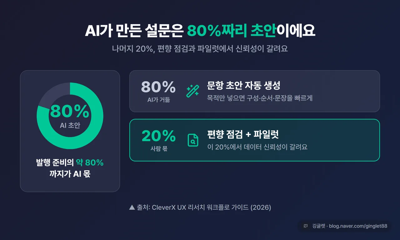 인포그래픽 - “AI 설문 = 80% 초안, 나머지 20%(편향 감사 + 파일럿)에서 신뢰성이 갈린다” 도넛/막대 도식, 출처: CleverX