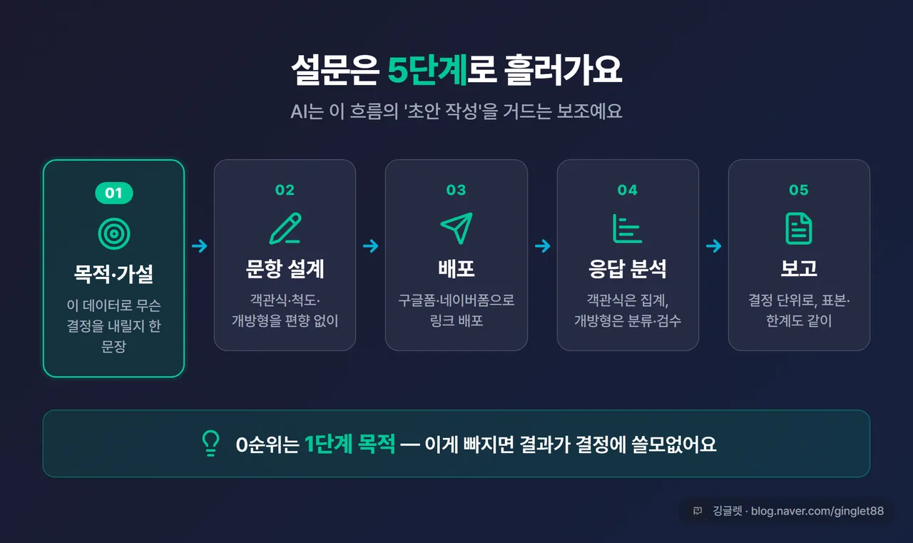 인포그래픽 - 설문 5단계 워크플로 가로 화살표 흐름도(목적→설계→배포→분석→보고), 각 단계 아래 한 줄 설명, 그린 포인트