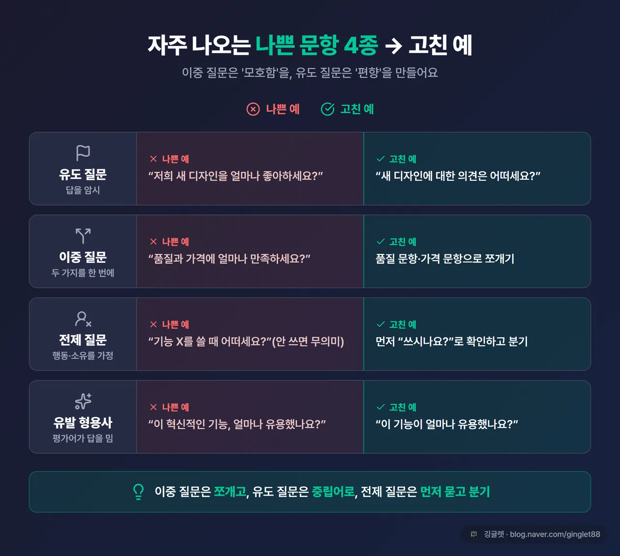인포그래픽 - 나쁜 문항 4종 → 고친 예 좌우 대비 카드(유도/이중/전제/유발형용사), 좌측 빨강 ‘나쁜 예’ / 우측 그린 ‘고친 예’
