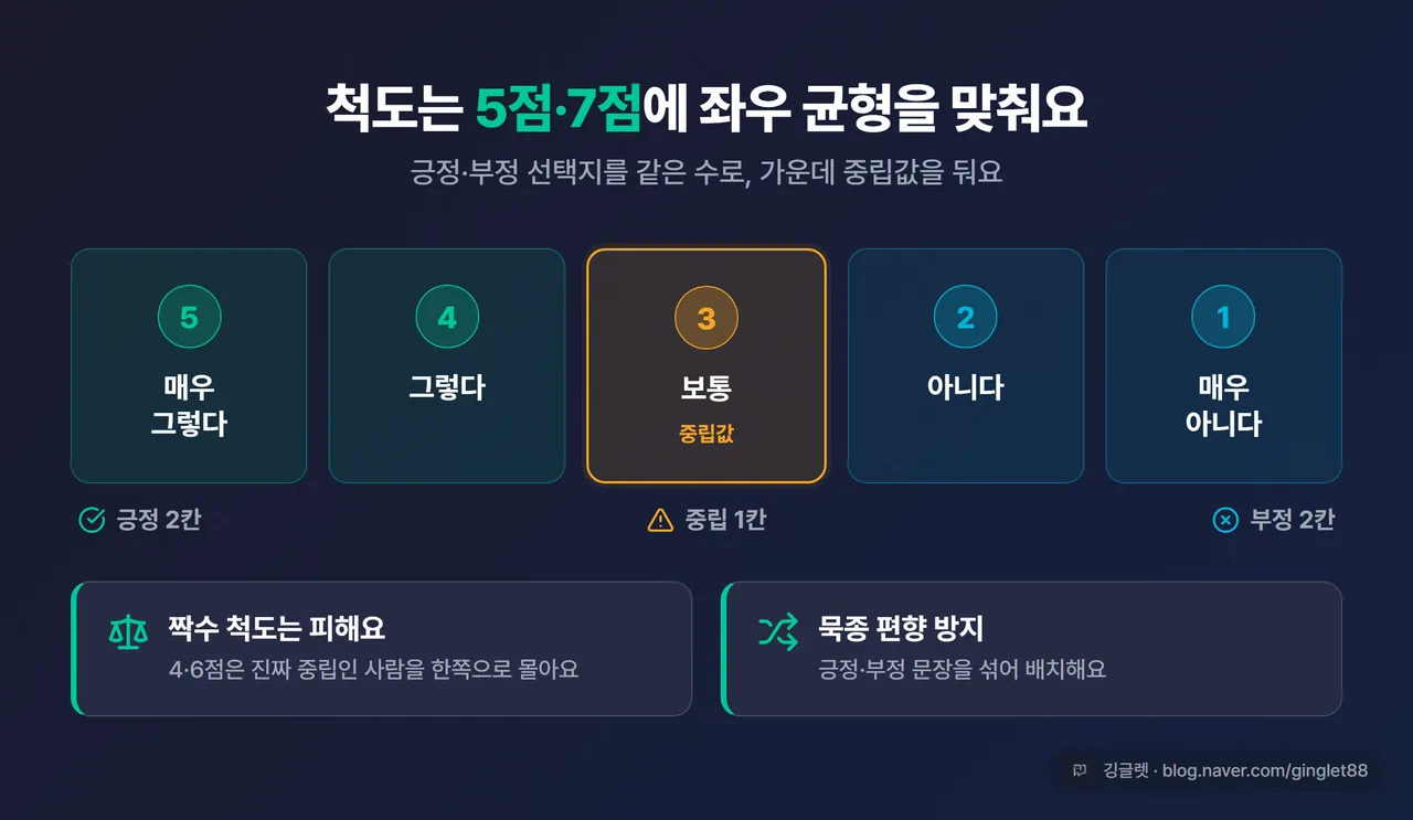 인포그래픽 - 리커트 5점 척도 예시 칸 도식(매우 그렇다/그렇다/보통/아니다/매우 아니다), 좌우 대칭 + 가운데 중립값 강조