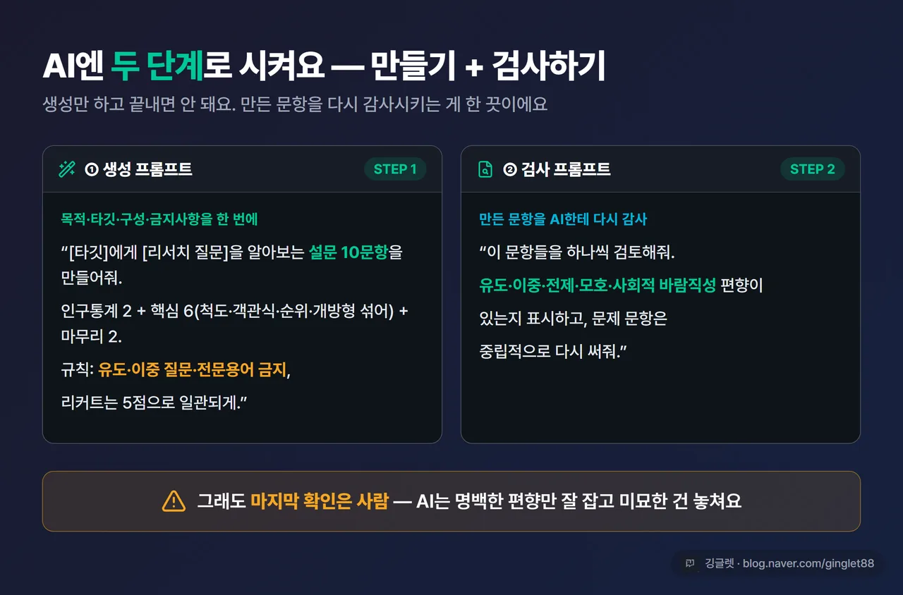 인포그래픽 - AI 설문 프롬프트 2단계(생성 프롬프트 + 편향 검사 프롬프트)를 나란히 보여주는 카드, 마지막 확인은 사람 강조