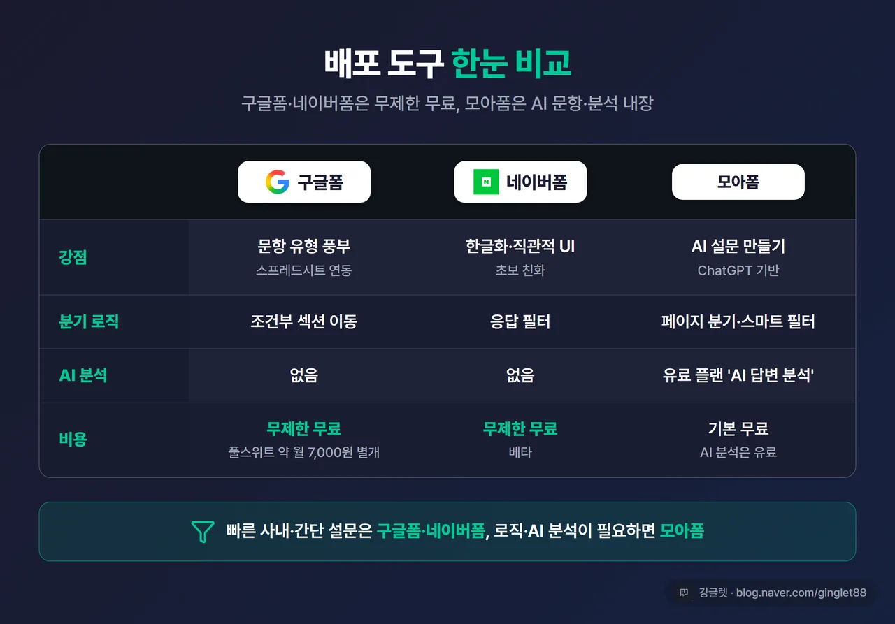 비교 표 - 구글폼 vs 네이버폼 vs 모아폼(강점·분기 로직·AI 분석·비용), 글자 비교표 HTML 카드