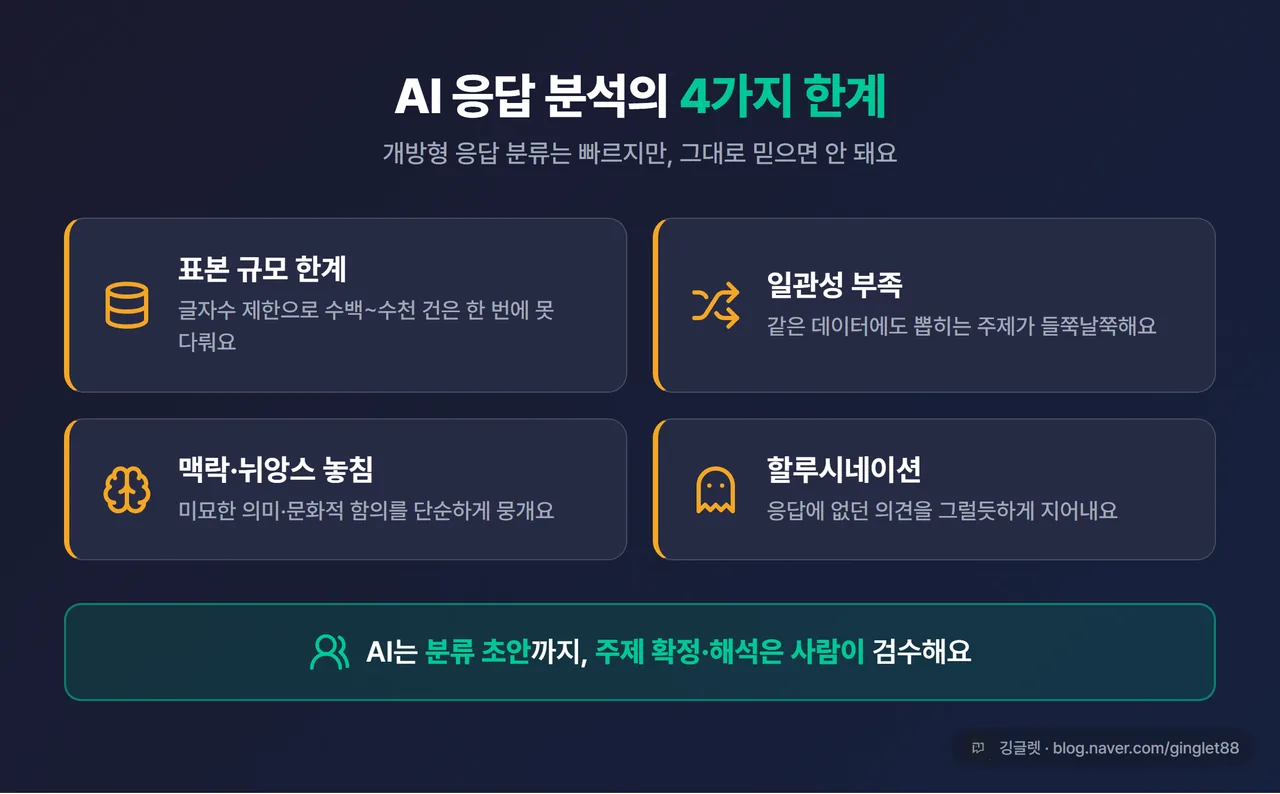 인포그래픽 - “AI 응답 분석의 4가지 한계”(표본 규모·일관성 부족·맥락 놓침·할루시네이션) 아이콘 + 한 줄 설명, 하단에 “주제 확정·해석은 사람이” 강조 띠