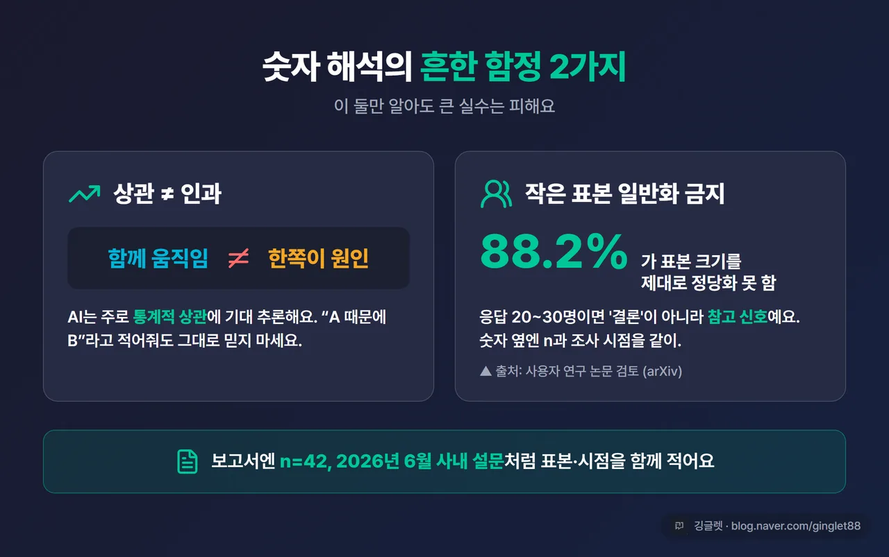 인포그래픽 - “상관 ≠ 인과” 개념 도식 + “작은 표본 일반화 금지: 논문 88.2%가 표본 미정당화” 수치 카드