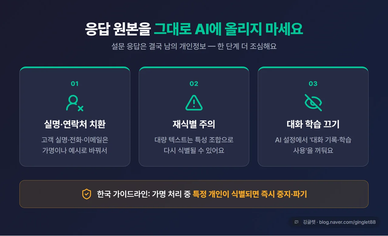 인포그래픽 - “설문 응답 비식별화 3원칙”(실명·연락처 가명 치환 / 대량 텍스트 재식별 주의 / 대화 학습 끄기) 체크리스트 카드