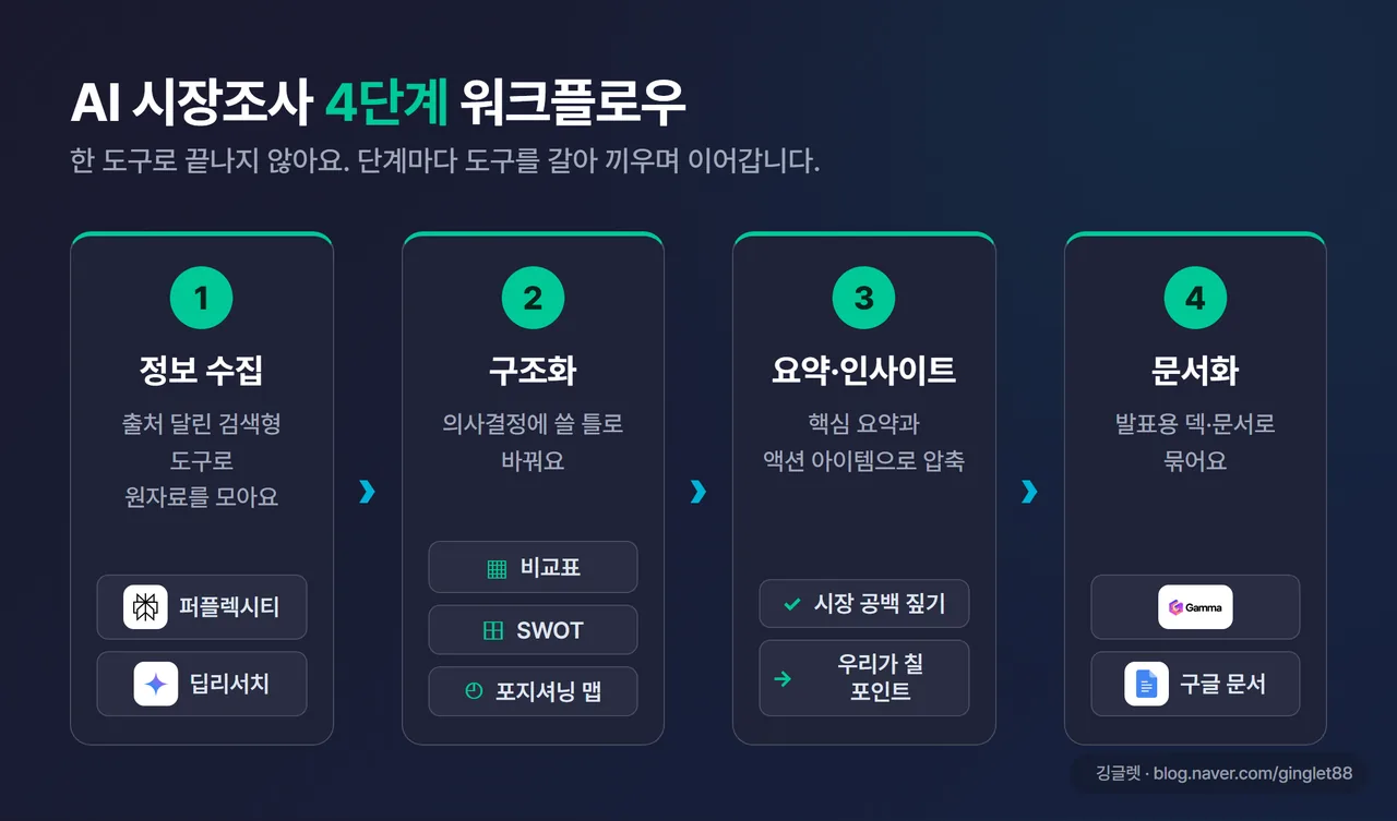 인포그래픽 - 4단계 워크플로우 다이어그램. ①정보 수집(딥리서치/퍼플렉시티) → ②구조화(비교표·SWOT·포지셔닝 맵) → ③요약·인사이트(액션 아이템) → ④문서화(발표 덱). 각 단계 박스에 대표 도구 라벨, 화살표로 연결, 네이비+그린 톤