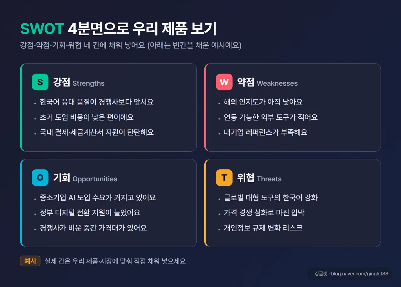 인포그래픽 - SWOT 2x2 사분면 예시. 강점(S)·약점(W)·기회(O)·위협(T) 네 칸에 각 2~3줄 예시 텍스트(“예시” 표기), 좌상단부터 시계방향 배치. 네이비+그린 톤 + 우하단 워터마크
