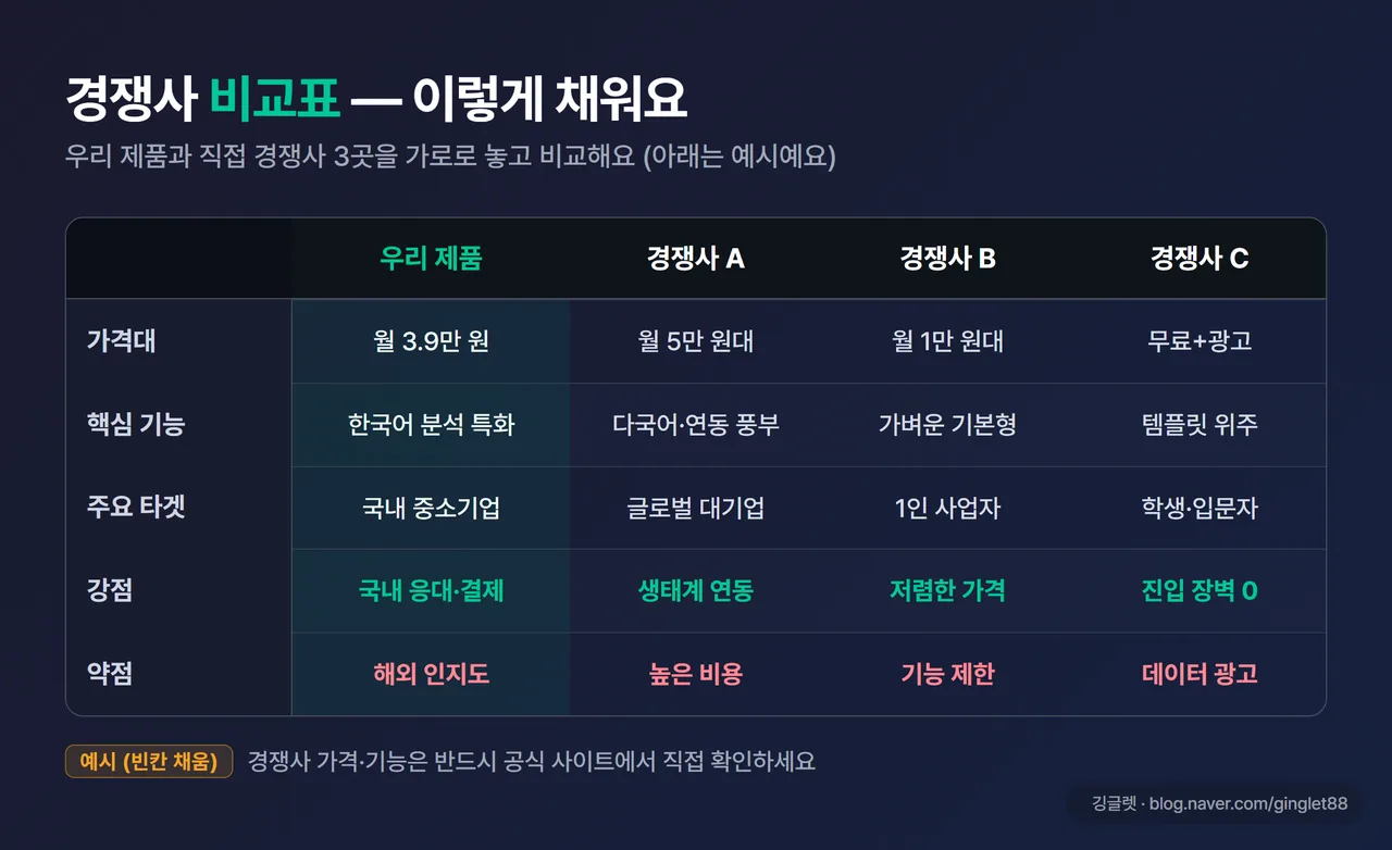 경쟁사 비교표 예시 카드 - 행: 가격대/핵심 기능/주요 타겟/강점/약점, 열: 우리 제품·경쟁사 A·B·C. 빈칸은 “예시” 표기. 다크 카드 + 우하단 워터마크