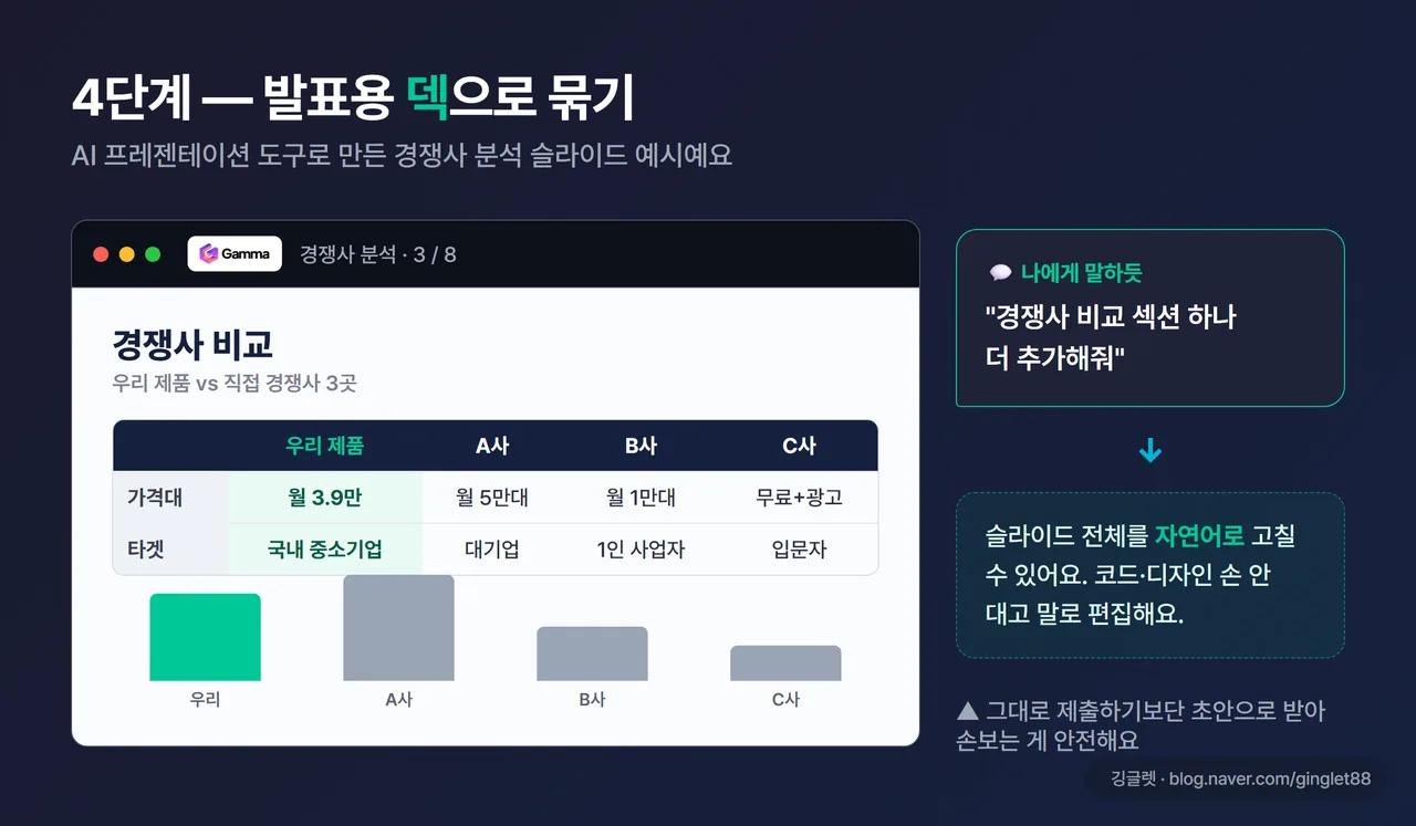 작업 결과 - AI 도구가 만든 경쟁사 분석 발표 덱 한 장 목업. “경쟁사 비교” 슬라이드에 표가 들어간 화면, 우측에 “자연어로 편집” 말풍선. 다크 카드 + 워터마크