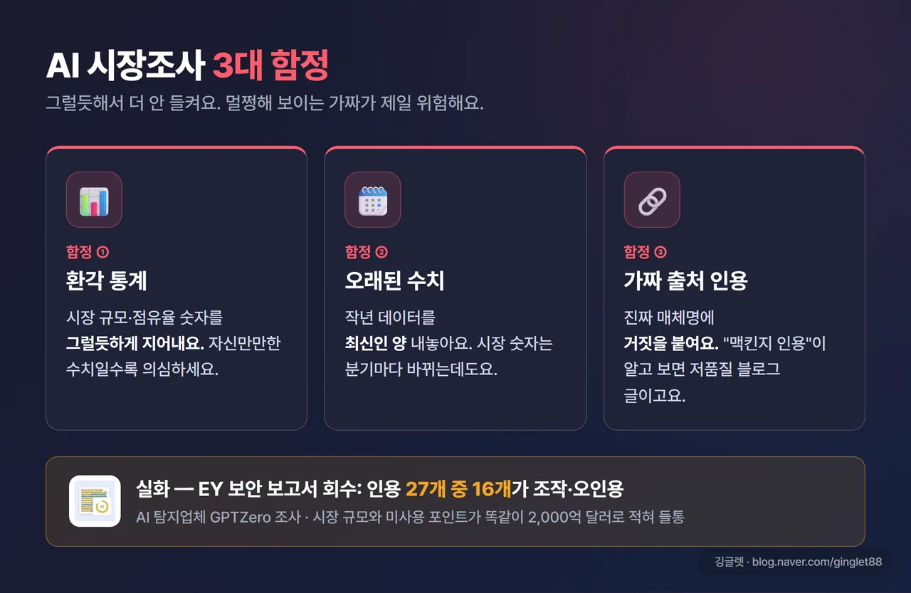 인포그래픽 - AI 시장조사 3대 함정. ①환각 통계(지어낸 시장 규모) ②오래된 수치(작년 데이터를 최신인 양) ③가짜 출처 인용(진짜 매체명에 거짓을 붙임). 각 항목 아이콘 + 한 줄 설명, 하단에 “EY 보고서 회수: 인용 27개 중 16개 조작” 밴드. 다크 톤 + 워터마크