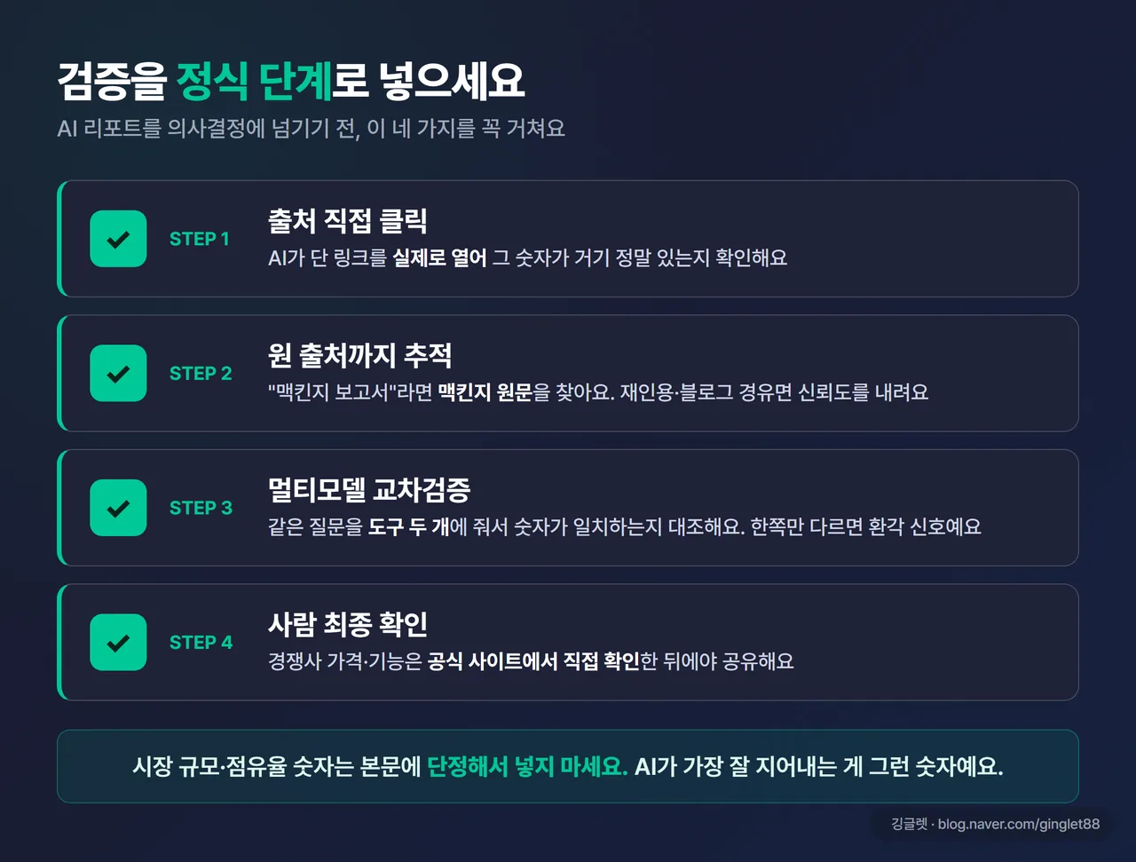 인포그래픽 - 검증 4단계 체크리스트. 출처 직접 클릭 → 원 출처 추적 → 멀티모델 교차검증 → 사람 최종 확인. 각 단계 체크박스 형태, 네이비+그린, 우하단 워터마크