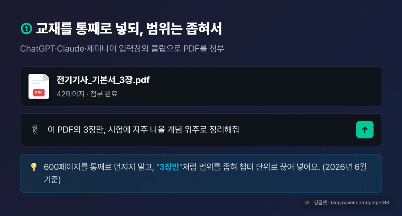 화면 예시 - ChatGPT 입력창에 교재 PDF 파일이 첨부된 화면 목업, “이 PDF의 3장만, 시험에 자주 나올 개념 위주로 정리해줘” 입력 텍스트가 보임