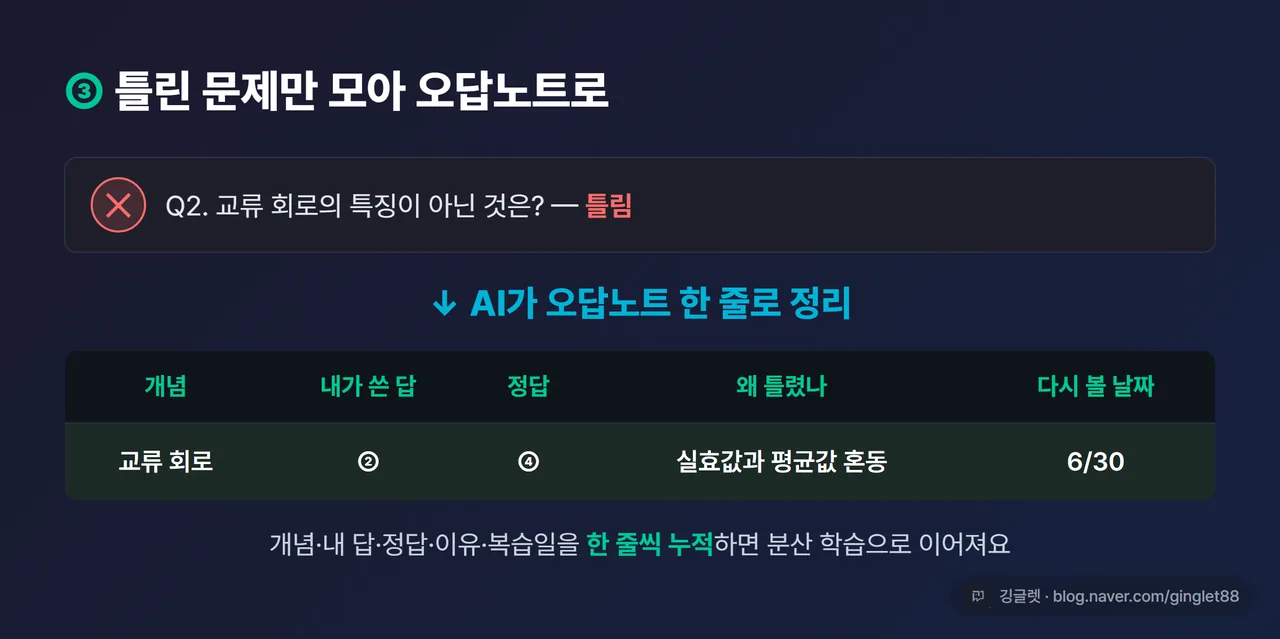 화면 예시 - 틀린 문제 옆에 빨간 X 표시, 그 아래 “개념/내가 쓴 답/정답/왜 틀렸나/다시 볼 날짜” 5칸짜리 오답노트 표에 한 줄이 자동으로 채워지는 화면 목업