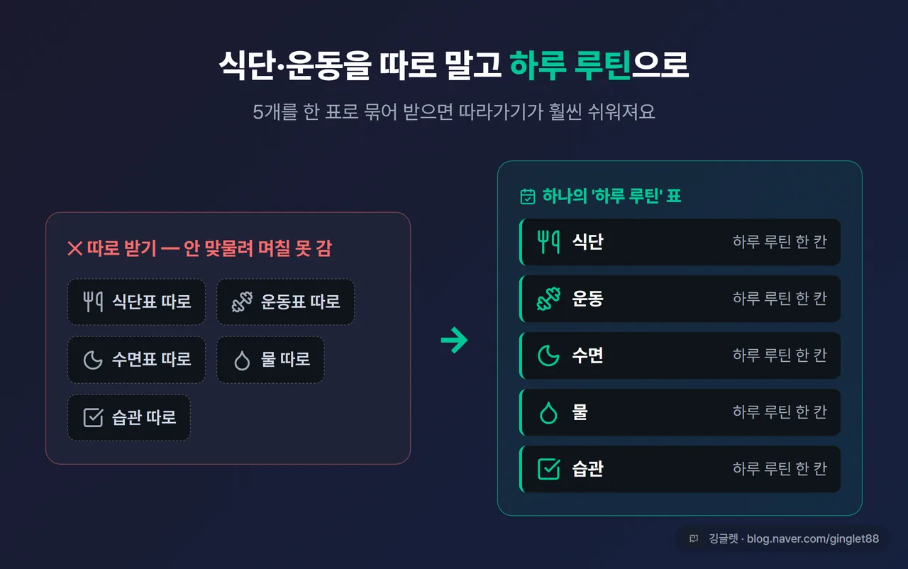 인포그래픽 - 식단·운동·수면·물·습관 체크 5개 요소가 ‘하루 루틴’ 하나의 표로 합쳐지는 그림, 따로 vs 통합 대비