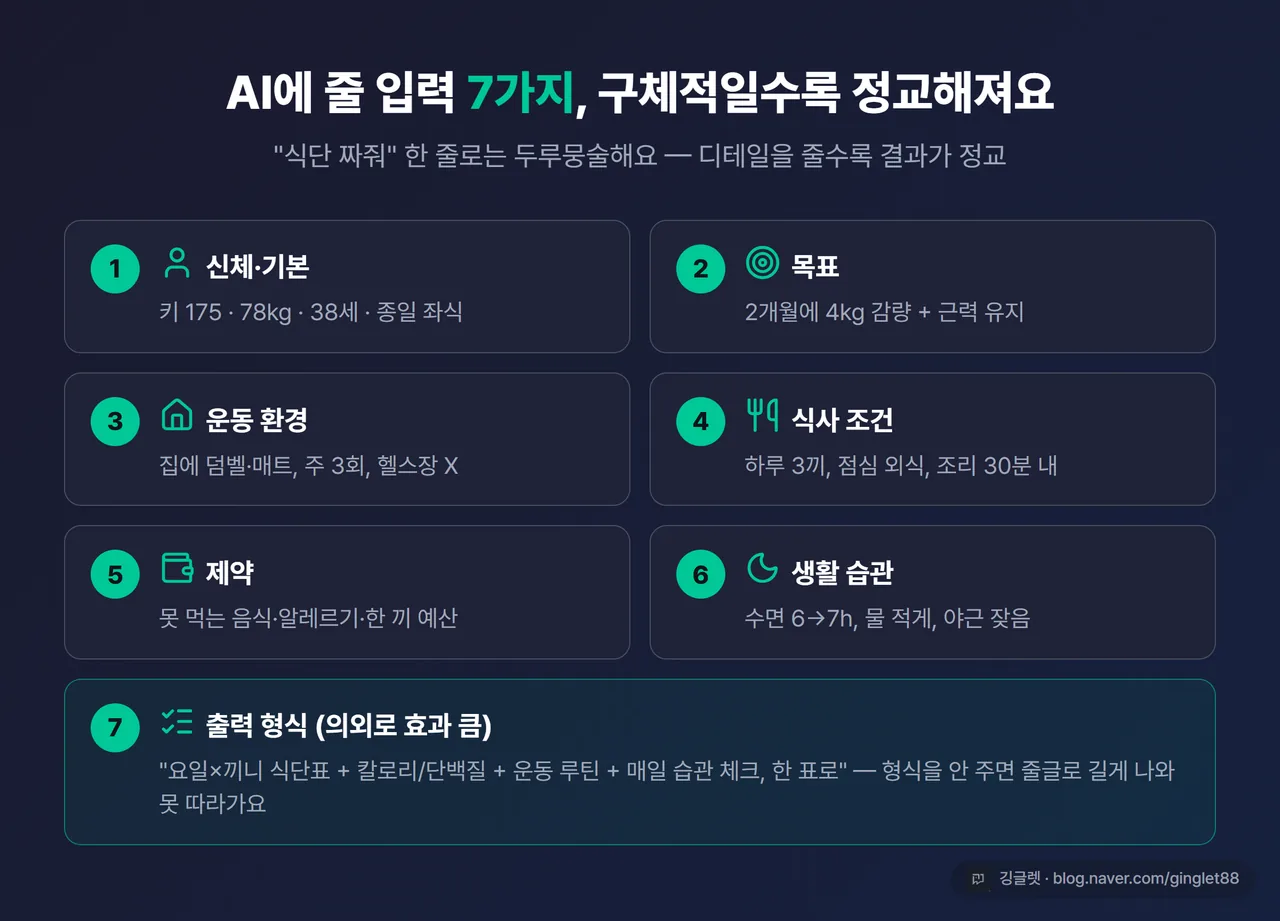 인포그래픽 - AI에 넣을 입력 7묶음 체크리스트(신체/목표/운동환경/식사조건/제약/습관/출력형식), 각 항목 한 줄 예시