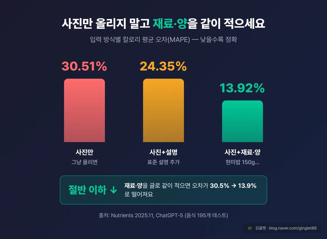 인포그래픽 - 사진만 30.51% → 사진+재료·양 13.92% 막대 비교, 출처 “Nutrients 2025.11, ChatGPT-5” 캡션