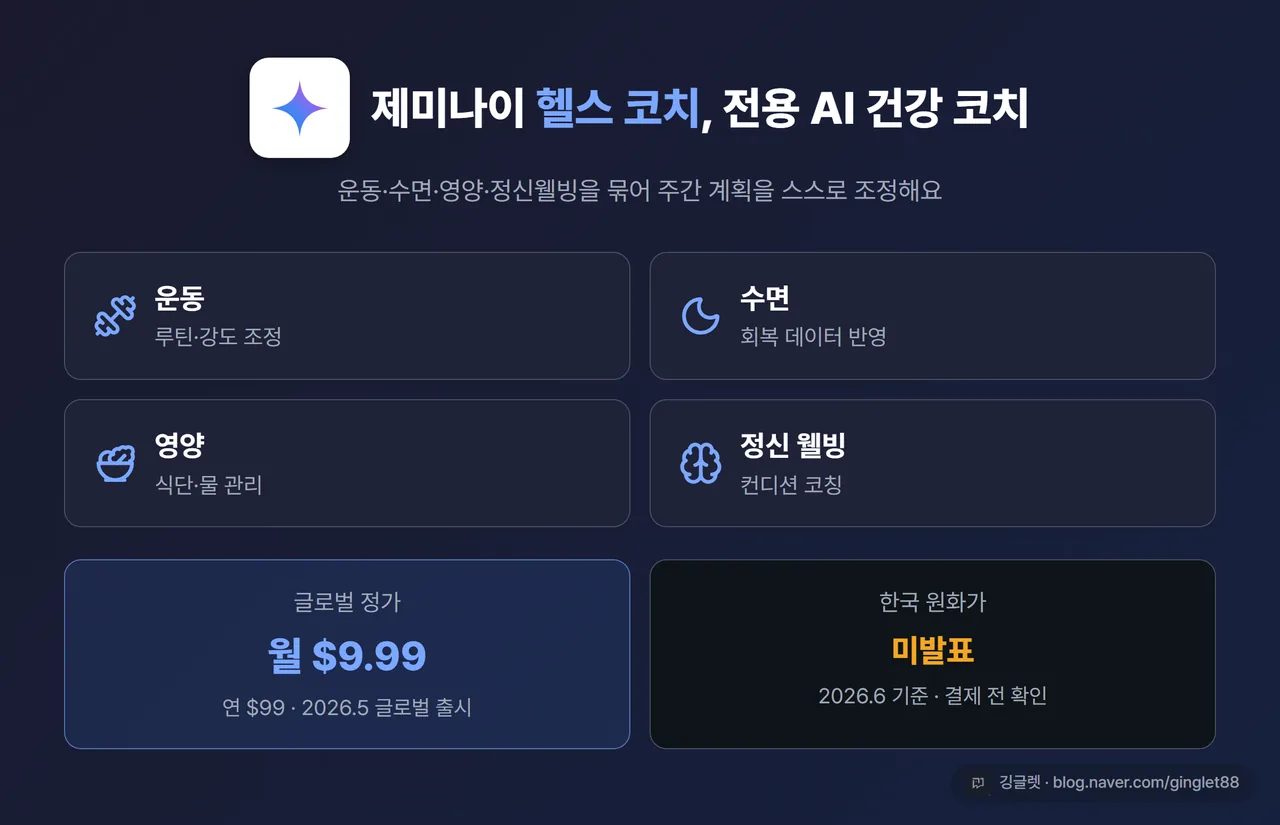 제미나이 헬스 코치 소개 카드 - 운동·수면·영양·정신웰빙 4영역 아이콘 + “글로벌 월 $9.99 / 한국 원화가 미발표(2026.6 기준)” 표기