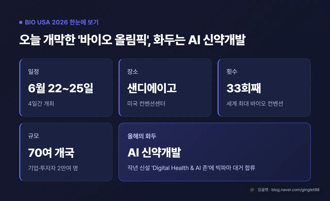 인포그래픽 - “BIO USA 2026 한눈에 보기” 제목. 6월 22~25일 / 샌디에이고 / 33회째 / 70여 개국·2만여 명 / 올해 화두=AI 신약개발 5개 항목을 아이콘 카드로. 다크 네이비 + 그린, 우하단 깅글렛 워터마크