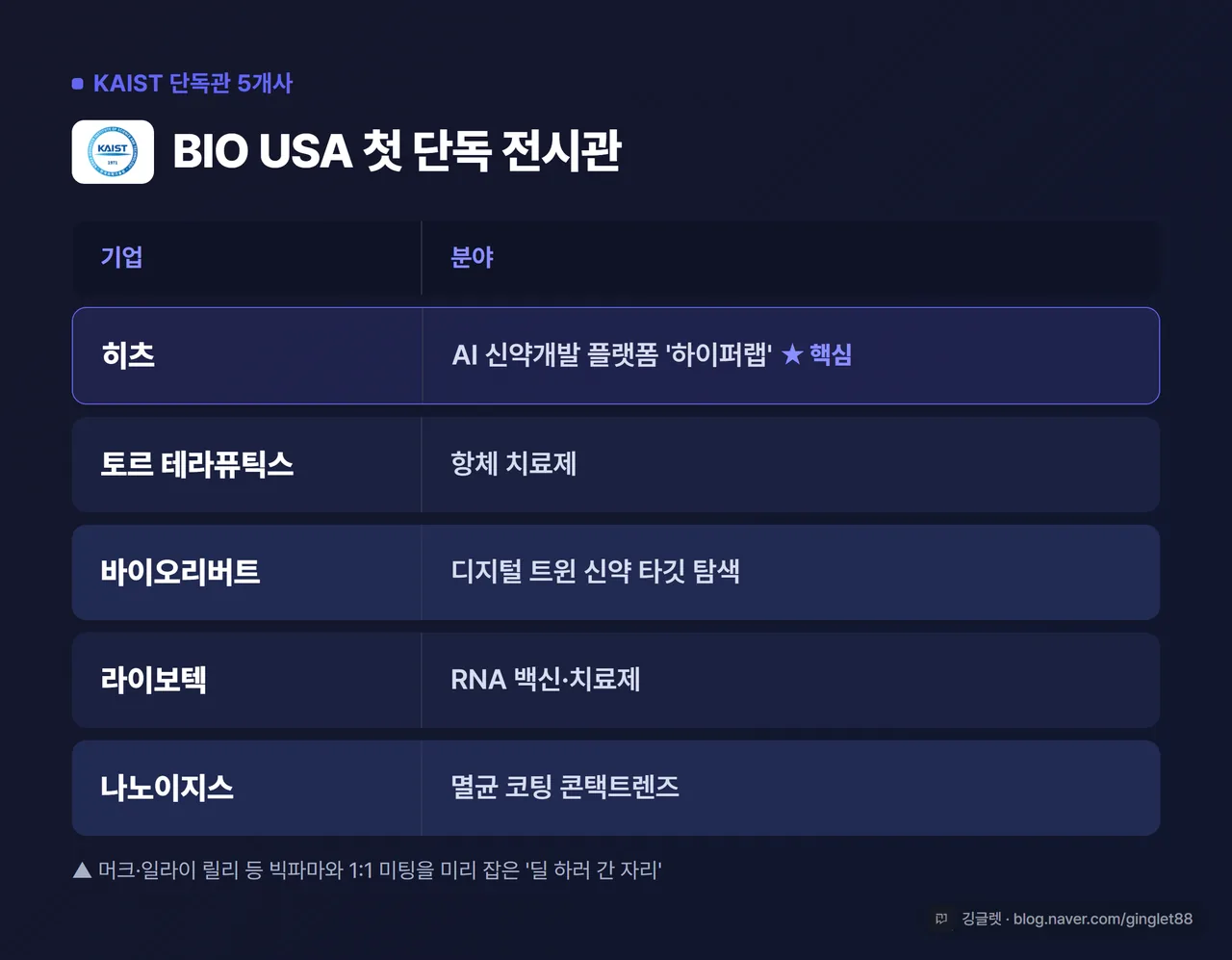 표 - “KAIST 단독관 5개사” 2열 표. 기업명 / 분야. 히츠=AI 신약개발 플랫폼 하이퍼랩(하이라이트), 토르 테라퓨틱스=항체 치료제, 바이오리버트=디지털 트윈 신약 타깃 탐색, 라이보텍=RNA 백신·치료제, 나노이지스=멸균 코팅 콘택트렌즈. 우하단 깅글렛 워터마크