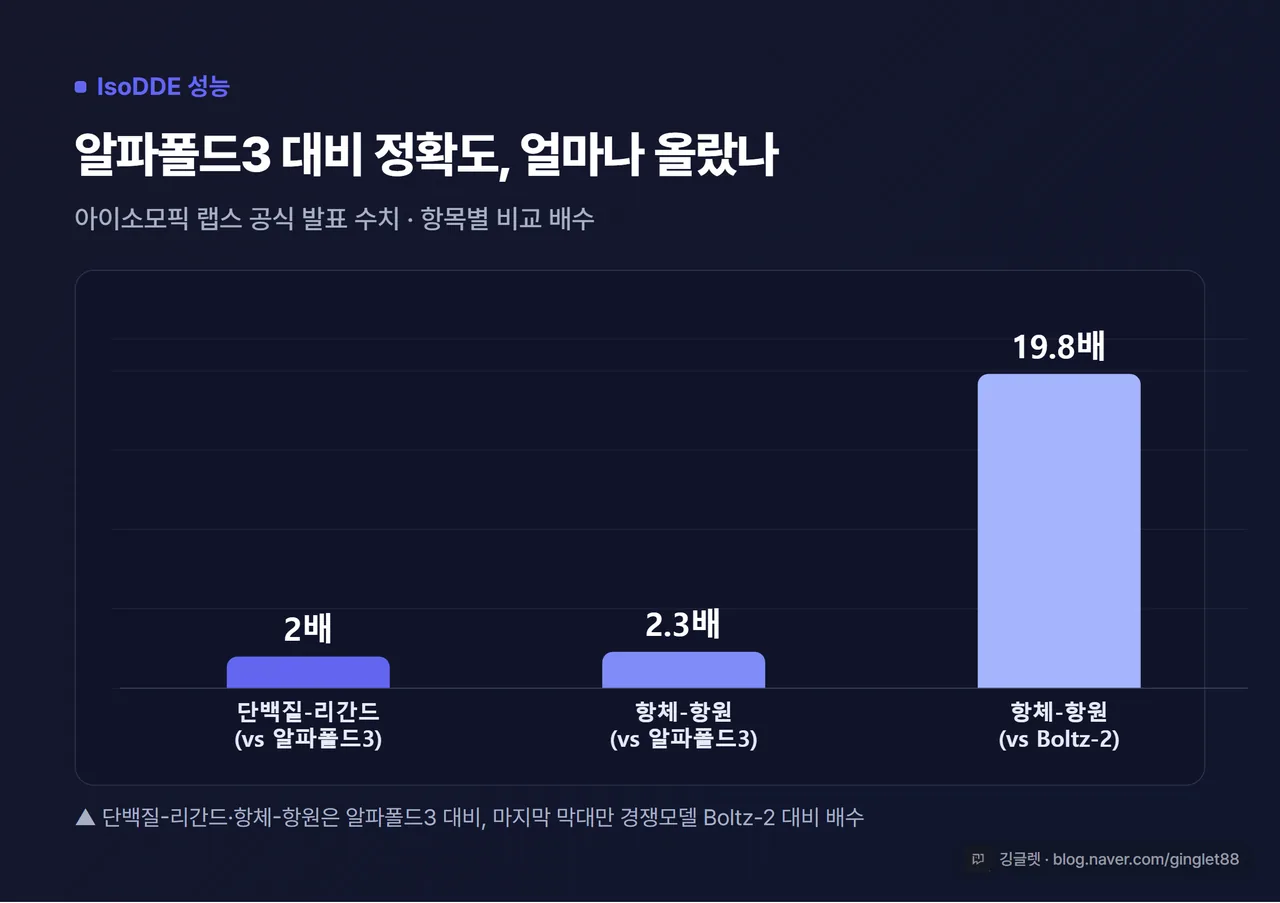 막대 차트 - “IsoDDE, 알파폴드3 대비 정확도” 제목. 단백질-리간드=2배, 항체-항원(알파폴드3 대비)=2.3배, 항체-항원(Boltz-2 대비)=19.8배 막대 3개. 본문 수치와 일치. 다크톤 + 그린 막대, 우하단 깅글렛 워터마크