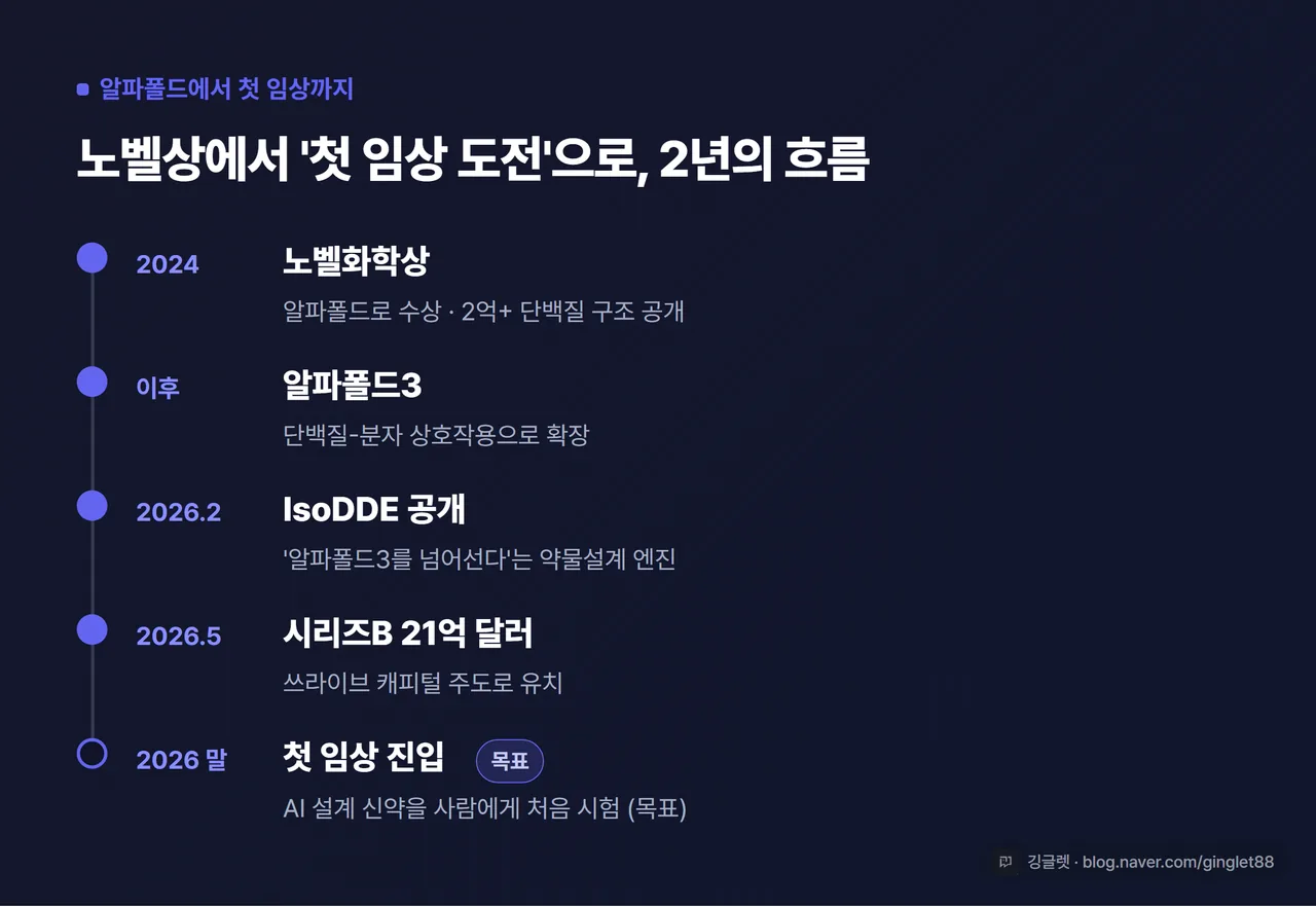 타임라인 - “알파폴드에서 첫 임상까지” 세로 연표. 2024 노벨화학상(2억+ 구조 공개) → 알파폴드3 → 2026.2 IsoDDE 공개 → 2026.5 시리즈B 21억 달러 → 2026말 첫 임상 진입(목표) 표시. 마지막 ’목표’에 점선 처리. 우하단 깅글렛 워터마크