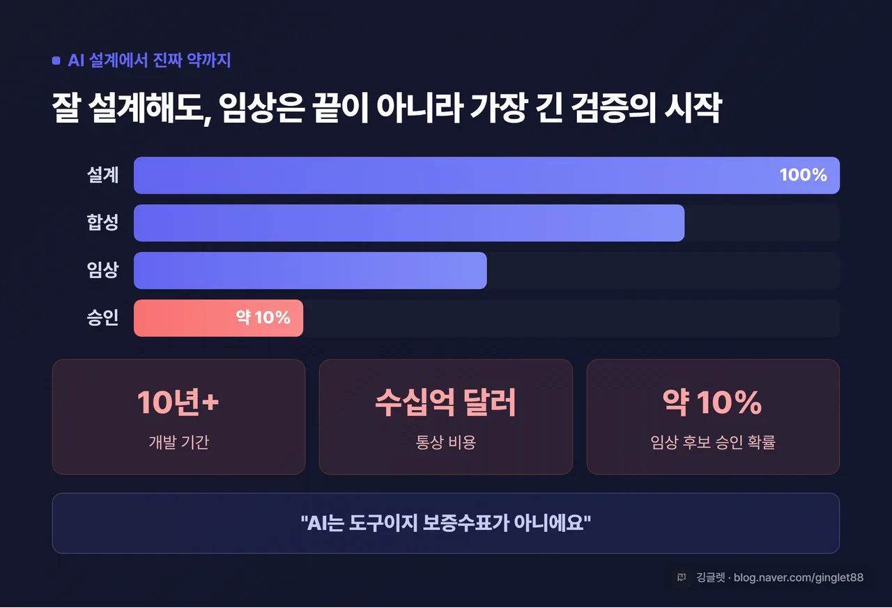 인포그래픽 - “AI 설계에서 진짜 약까지” 단계 다이어그램 + 현실 수치 박스. 설계 → 합성 → 임상 → 승인 흐름 아래에 빨간 박스로 “개발 10년+ / 수십억 달러 / 임상 성공률 약 10%”. 하단에 “AI는 도구이지 보증수표가 아니에요” 한 줄. 우하단 깅글렛 워터마크